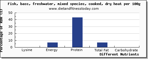 chart to show highest lysine in sea bass per 100g